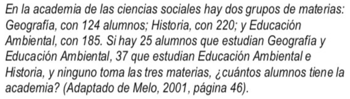 En la academia de las ciencias sociales hay dos grupos de materias: 
Geografía, con 124 alumnos; Historia, con 220; y Educación 
Ambiental, con 185. Si hay 25 alumnos que estudian Geografía y 
Educación Ambiental, 37 que estudian Educación Ambiental e 
Historia, y ninguno toma las tres materias, ¿cuántos alumnos tiene la 
academia? (Adaptado de Melo, 2001, página 46).