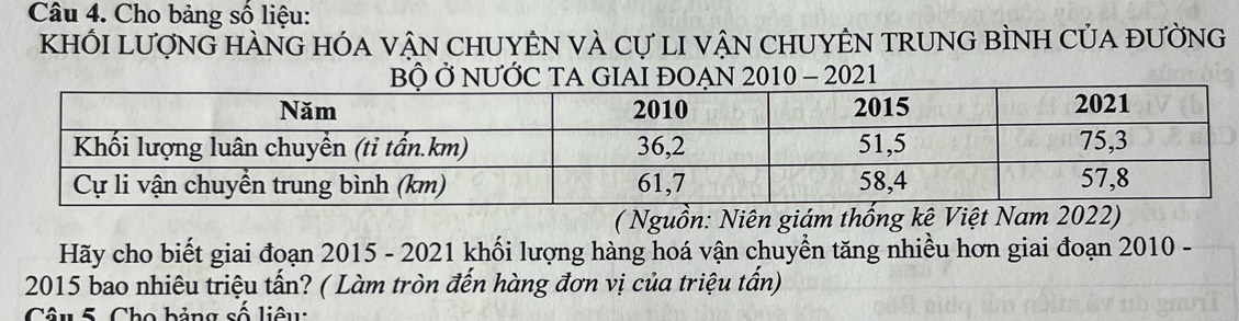 Cho bảng số liệu: 
KhỐI LượnG HÀNG HÓA vậN CHUYÊN VÀ Cự LI vậN CHUYÊN TRUNG BÌNH CủA đườnG 
2010 - 2021 
( Nguồn: Niên giám thống kê Việt Nam 2022) 
Hãy cho biết giai đoạn 2015 - 2021 khối lượng hàng hoá vận chuyển tăng nhiều hơn giai đoạn 2010 - 
2015 bao nhiêu triệu tấn? ( Làm tròn đến hàng đơn vị của triệu tấn) 
Câu 5, Cho bảng số liêu: