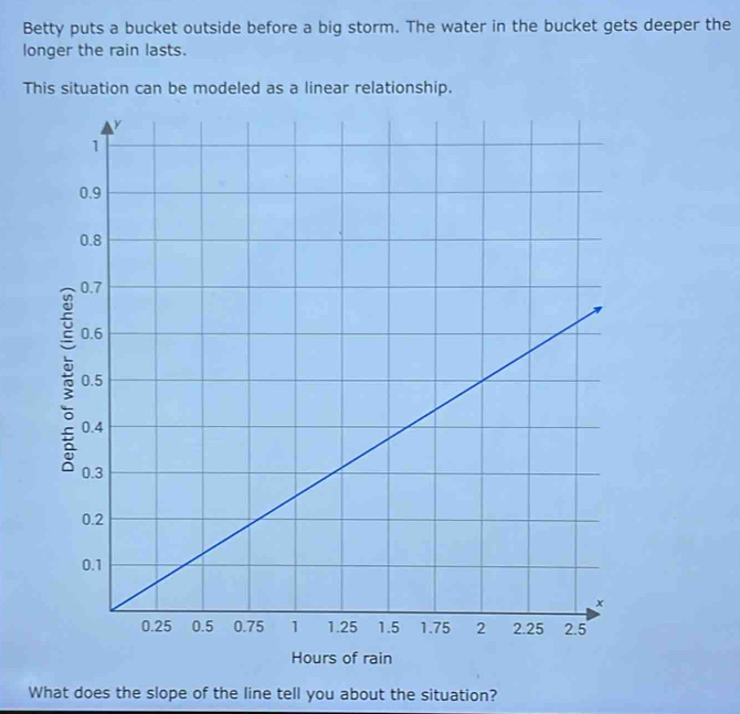 Betty puts a bucket outside before a big storm. The water in the bucket gets deeper the 
longer the rain lasts. 
This situation can be modeled as a linear relationship.
Hours of rain 
What does the slope of the line tell you about the situation?