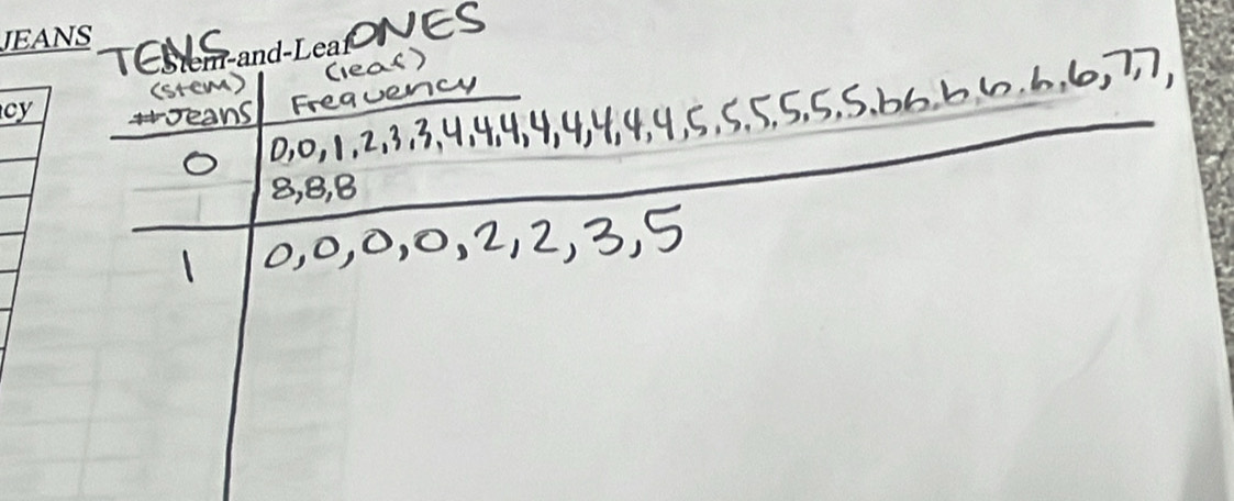 ONES 
T an 
(stem) (eaf) 
seans Frequency 
o 0, 0, 1, 2 、 3. 3, 4.4. 4. 4 414. 4, 4, 5, 5. 5. 5, 5. 5. 66. 6 60. 6, 60, 77,
8, B, B
1 0, 0, 0, 0, 2, 2, 3, 5