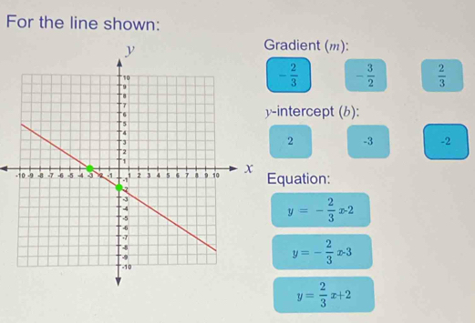 For the line shown: 
adient (m):
- 2/3  - 3/2   2/3 
ntercept (b):
2 -3 -2
uation:
y=- 2/3 x2
y=- 2/3 x-3
y= 2/3 x+2