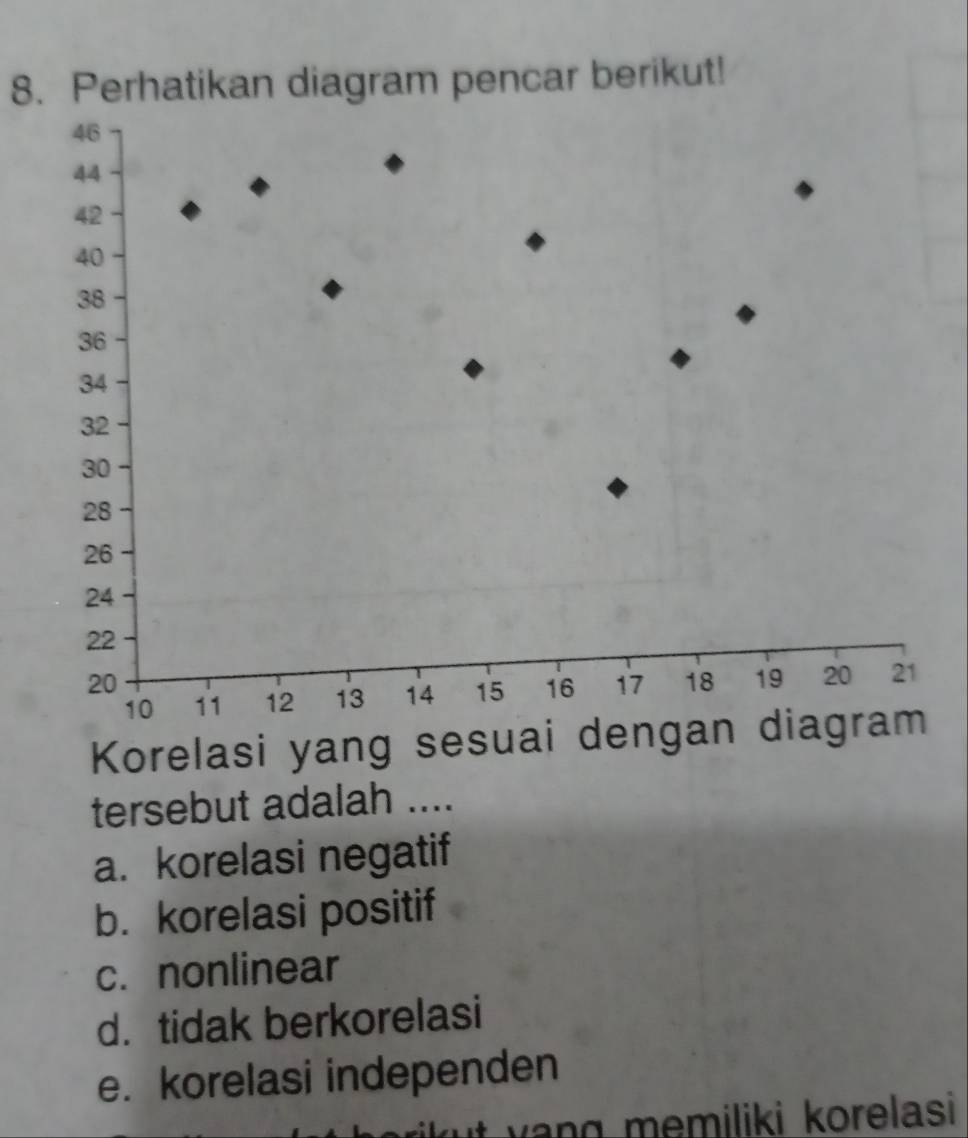 Perhatikan diagram pencar berikut!
46
44
42
40
38
36
34
32
30
28
26
24
22
20
10 11 12 13 14 15 16 17 18 19 20 21
Korelasi yang sesuai dengan diagram
tersebut adalah ....
a. korelasi negatif
b. korelasi positif
c. nonlinear
d. tidak berkorelasi
e. korelasi independen
kut yang memiliki korelasi