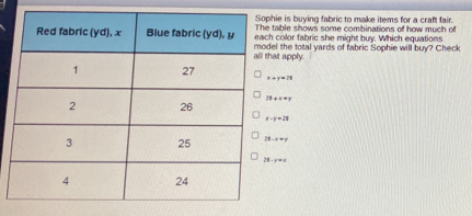 phie is buying fabric to make items for a craft fair.
e table shows some combinations of how much of
ch color fabric she might buy. Which equations
that apply. del the total yards of fabric Sophie will buy? Check
x+y=10
11+x=y
x-y=28
28-x=y
0-y= x