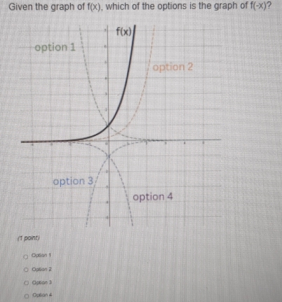 Given the graph of f(x) , which of the options is the graph of f(-x) 2
(1 paint)
Option 1
Oplian 2
Option 3
Optian 4