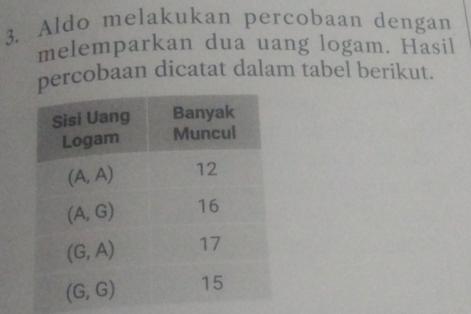 Aldo melakukan percobaan dengan
melemparkan dua uang logam. Hasil
percobaan dicatat dalam tabel berikut.