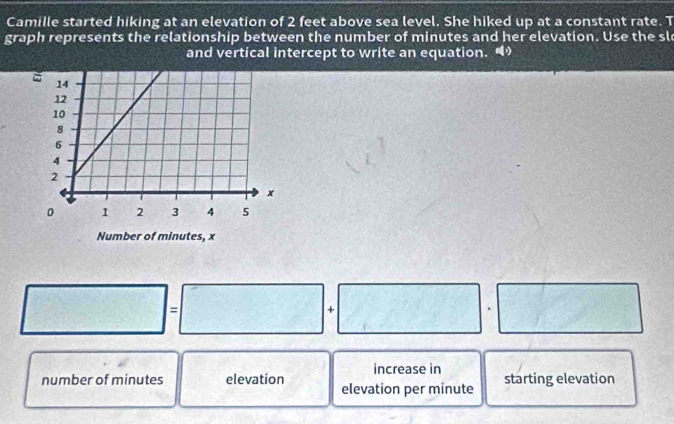 Camille started hiking at an elevation of 2 feet above sea level. She hiked up at a constant rate. T
graph represents the relationship between the number of minutes and her elevation. Use the sle
and vertical intercept to write an equation.
□ =□ +□ · □
increase in
number of minutes elevation elevation per minute starting elevation