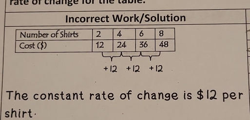 rate of thange for the table. 
Incorrect Work/Solution 
The constant rate of change is $12 per 
shirt.