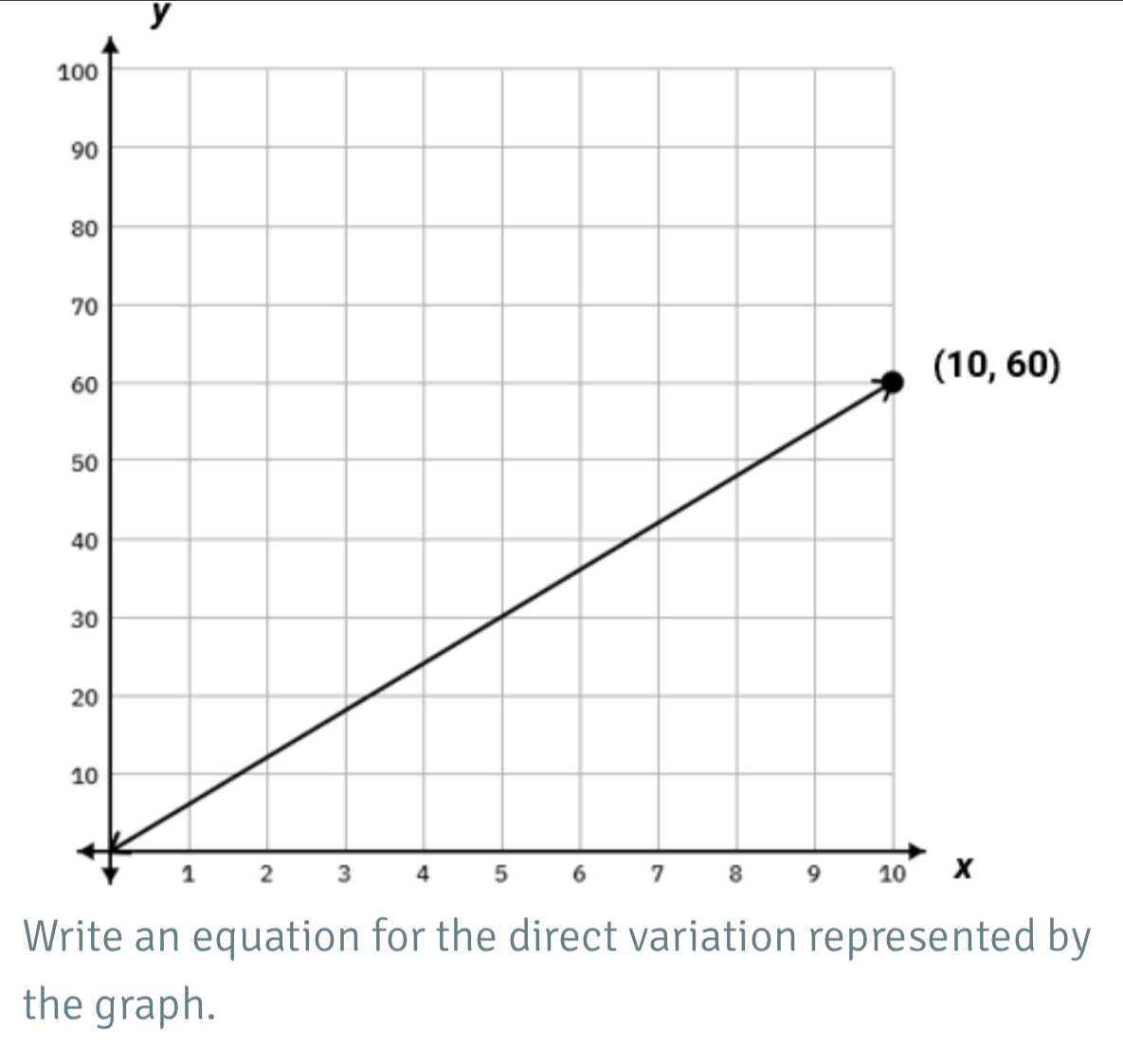 Wy
the graph.