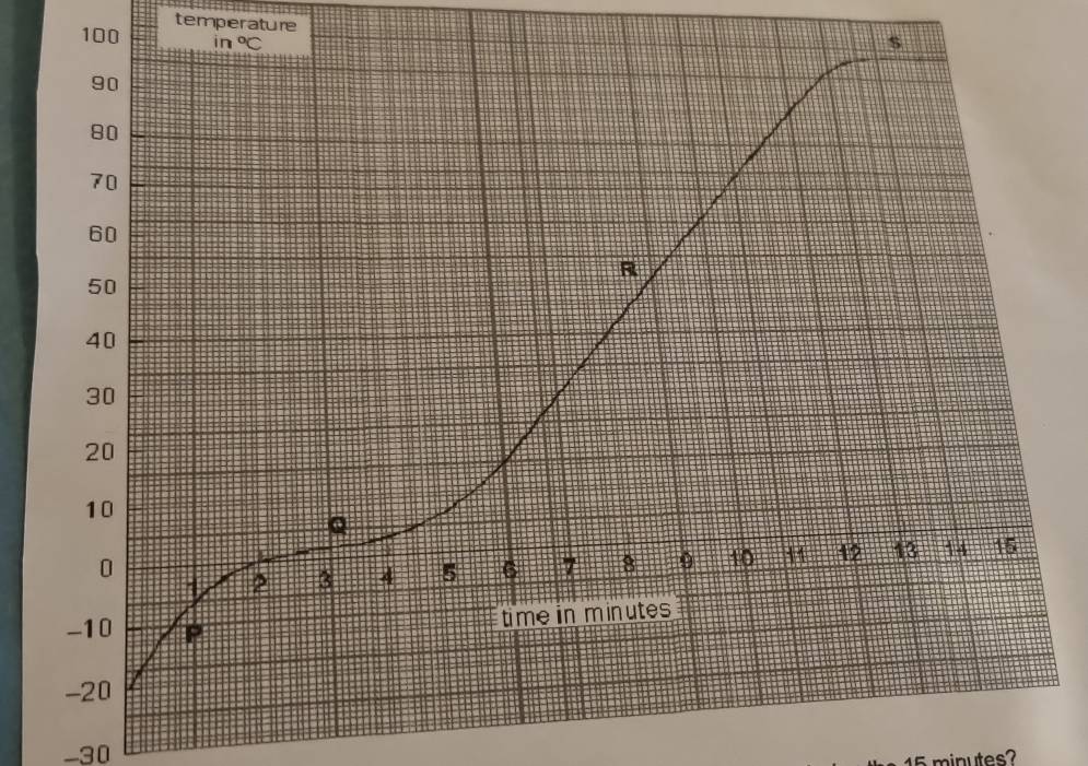 100 temperature
-30
15 minutes