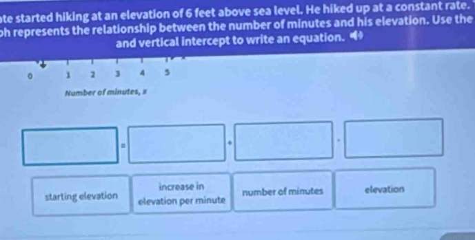 ate started hiking at an elevation of 6 feet above sea level. He hiked up at a constant rate.
oh represents the relationship between the number of minutes and his elevation. Use the
and vertical intercept to write an equation. 
=
increase in
starting elevation elevation per minute number of minutes elevation