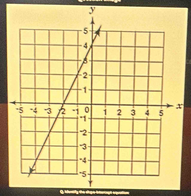 identify the slape-intercept equation: