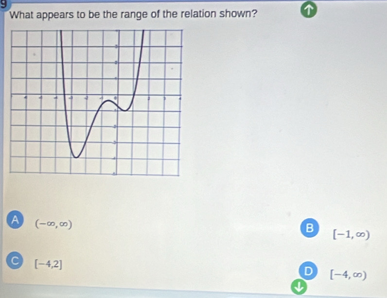 What appears to be the range of the relation shown?
A (-∈fty ,∈fty )
B [-1,∈fty )
C [-4,2]
D [-4,∈fty )