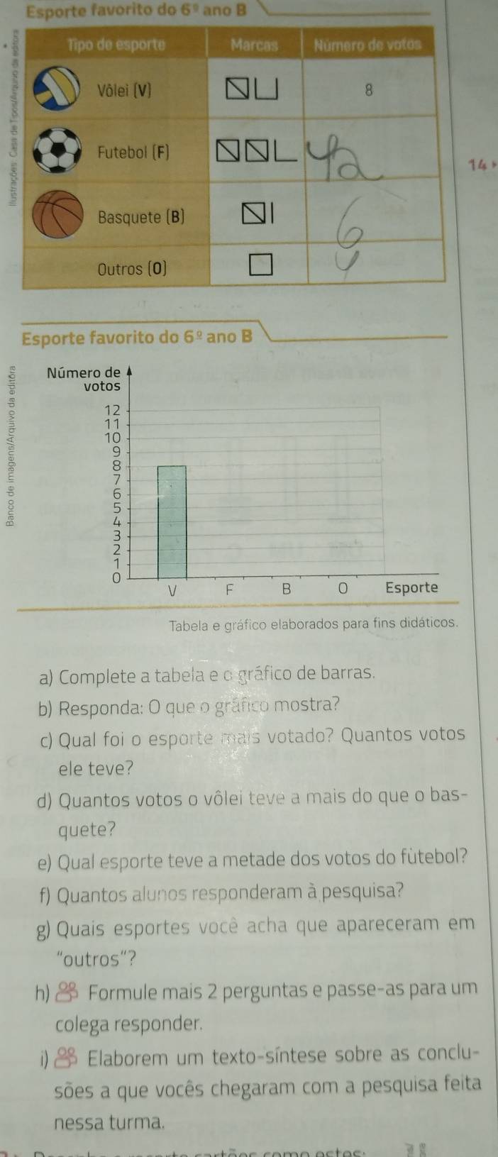 Esporte favorito do 6^0 ano B 
Esporte favorito do 6^(_ circ) ano B 
Tabela e gráfico elaborados para fins didáticos. 
a) Complete a tabela e o gráfico de barras. 
b) Responda: O que o gráfico mostra? 
c) Qual foi o esporte mais votado? Quantos votos 
ele teve? 
d) Quantos votos o vôlei teve a mais do que o bas- 
quete? 
e) Qual esporte teve a metade dos votos do fùtebol? 
f) Quantos alunos responderam à pesquisa? 
g) Quais esportes você acha que apareceram em 
“outros”? 
h) & Formule mais 2 perguntas e passe-as para um 
colega responder. 
i) Elaborem um texto-síntese sobre as conclu- 
sões a que vocês chegaram com a pesquisa feita 
nessa turma.