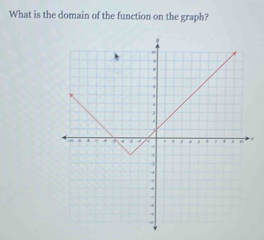 What is the domain of the function on the graph?