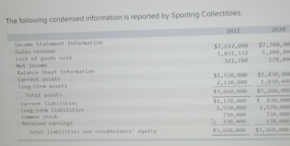 The following condensed information is reported by Sporting Collectibles. 
2021 2020 
Income Statement Information 
Sales revenue $7,612,000 $7,700,00
Cost of goods sold 5,031,532 5,200,00
Net income 321,780 178,00
Balance Sheet Information 51. 430,00
Current assets $1,530,000
Long-term assets 2 1,830,00 □ 
 (2,130,000)/53,660,000  $3,260,00
Total assets 
Current liabilities $1,130,000 5830,000
Long-term liabilities 1,570,000 1,570,00
Common stock 730,000.③③④ beginarrayr 730,000 130,000 hline endarray
2 2 24
Retained earnings 
Total liabilities and stockholders' equity 53,660,04)