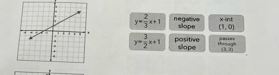 y= 2/3 x+1 negative x -int 
slope (1,0)
y= 3/2 x+1 positive passes 
slope through
(3,3)
y