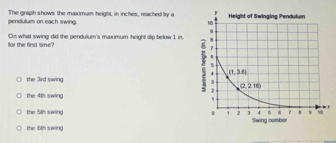 The graph shows the maximum height, in inches, reached by a 
pendulum on each swing. 
On what swing did the pendulum's maximum height dip below 1 in. 
for the first time?
the 3rd swing
the 4th swing
the 5th swing
the 6th swing