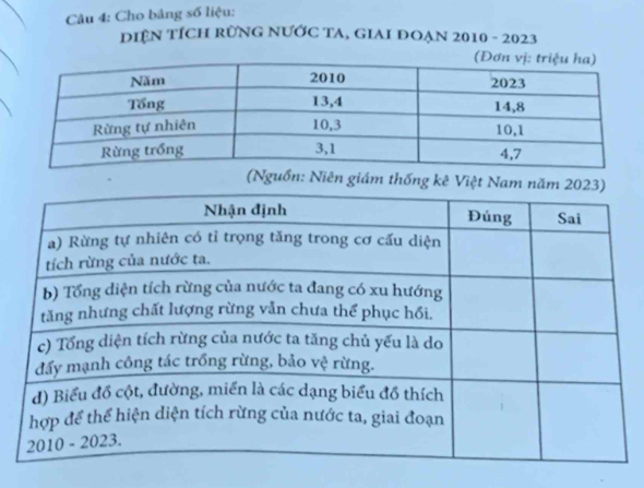 Cho bảng số liệu: 
DIÊN TÍCH RƯNG NƯỚC TA, GIAI ĐOẠN 2010 - 2023
(Nguồn: Niên giám thống kê