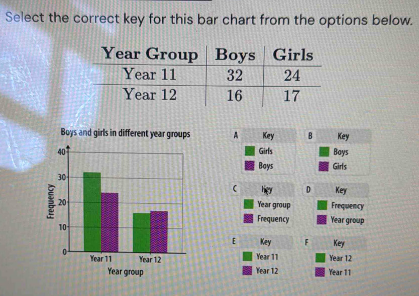 Select the correct key for this bar chart from the options below. 



(D 
EF Key
Year 12
Year 11