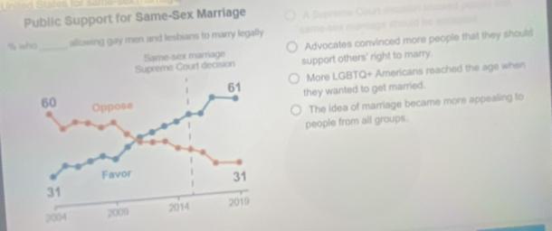 Public Support for Same-Sex Marriage
% allowing gay men and lesbians to marry legally
Advocates convinced more people that they should
support others' right to marry.
More LGBTQ+ Americans reached the age when
they wanted to get married.
The Idea of marriage became more appealing to
people from all groups.