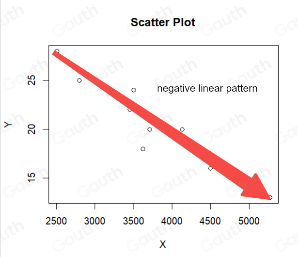 Scatter Plot

X