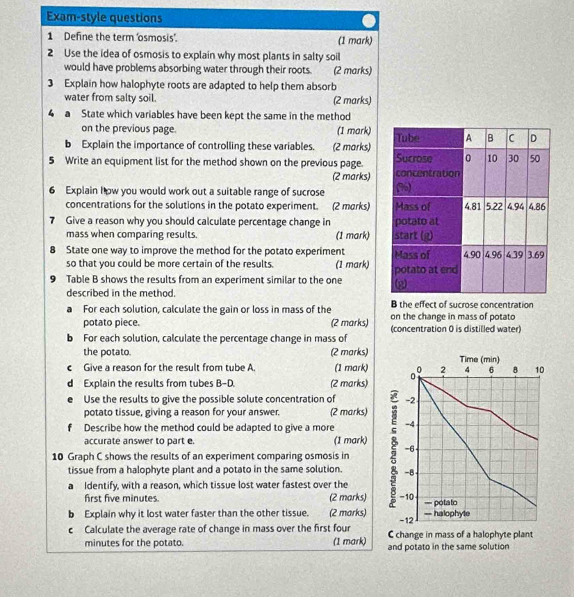 Exam-style questions
1 Define the term ‘osmosis’. (1 mark)
2 Use the idea of osmosis to explain why most plants in salty soil
would have problems absorbing water through their roots. (2 marks)
3 Explain how halophyte roots are adapted to help them absorb
water from salty soil. (2 marks)
4 a State which variables have been kept the same in the method
on the previous page. (1 mark)
b Explain the importance of controlling these variables. (2 marks)
5 Write an equipment list for the method shown on the previous page. 
(2 marks)
6 Explain how you would work out a suitable range of sucrose 
concentrations for the solutions in the potato experiment. (2 marks)
7 Give a reason why you should calculate percentage change in 
mass when comparing results. (1 mark)
8 State one way to improve the method for the potato experiment 
so that you could be more certain of the results. (1 mark)
9 Table B shows the results from an experiment similar to the one 
described in the method.
B the effect of sucrose concentration
a For each solution, calculate the gain or loss in mass of the on the change in mass of potato
potato piece. (2 marks) (concentration 0 is distilled water)
b For each solution, calculate the percentage change in mass of
the potato. (2 marks) Time (min)
c Give a reason for the result from tube A. (1 mark) 2 4 6 8 10
d Explain the results from tubes B-D. (2 marks) 00
Use the results to give the possible solute concentration of -2
potato tissue, giving a reason for your answer. (2 marks)
Describe how the method could be adapted to give a more -4
accurate answer to part e. (1 mark)
-6
10 Graph C shows the results of an experiment comparing osmosis in
tissue from a halophyte plant and a potato in the same solution. -8
a  Identify, with a reason, which tissue lost water fastest over the -10
first five minutes. (2 marks)
b Explain why it lost water faster than the other tissue. (2 marks) -12 — halophyte = potato
c Calculate the average rate of change in mass over the first four C change in mass of a halophyte plant
minutes for the potato. (1 mark) and potato in the same solution