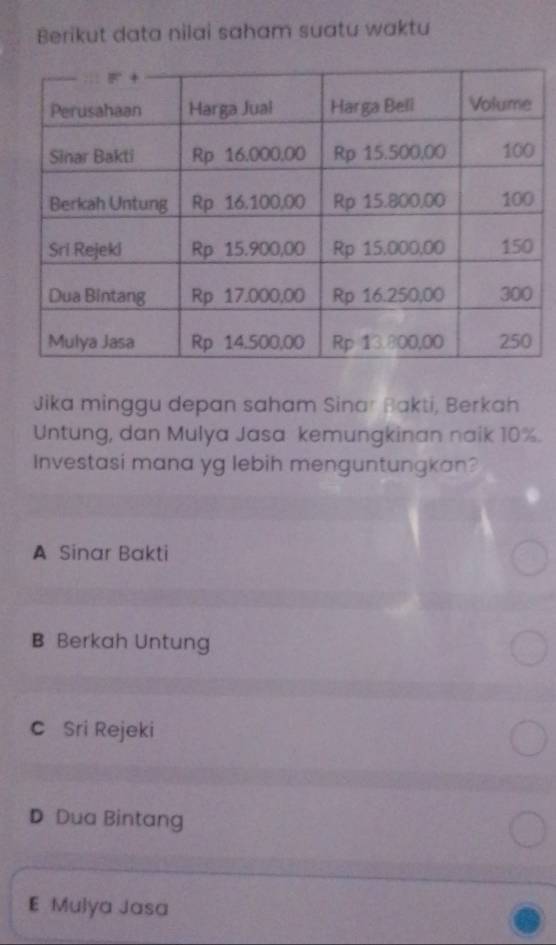 Berikut data nilai saham suatu waktu
Jika minggu depan saham Sinar Bakti, Berkah
Untung, dan Mulya Jasa kemungkinan naik 10%.
Investasi mana yg lebih menguntungkan?
A Sinar Bakti
B Berkah Untung
c Sri Rejeki
D Dua Bintang
E Mulya Jasa