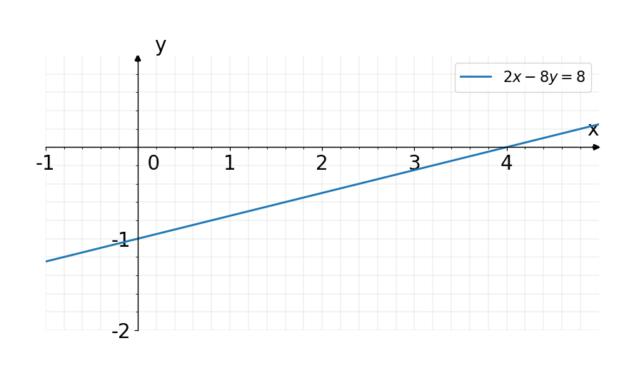 Solved: Graph the linear function by finding x - and y-intercepts. Then ...