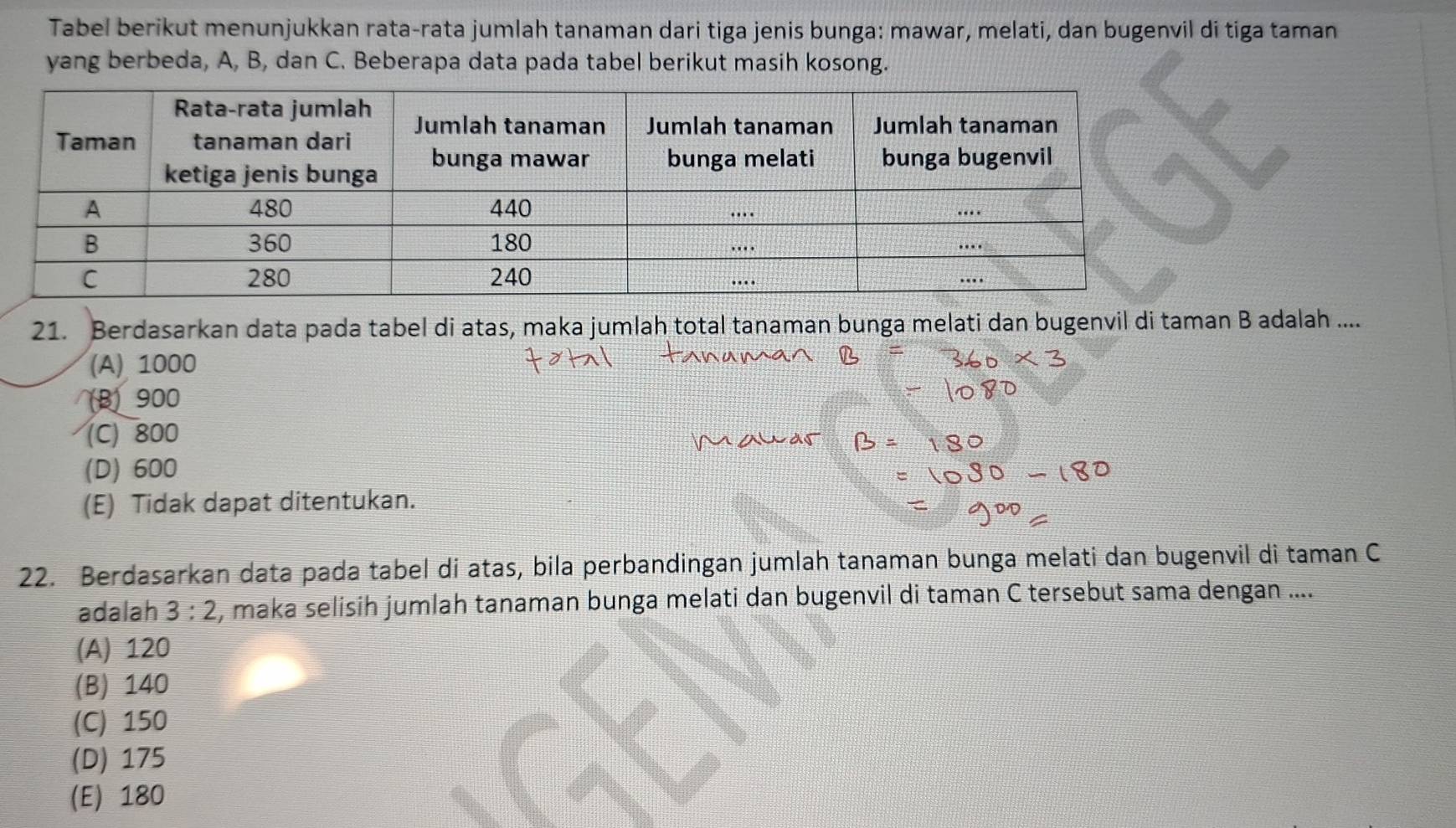 Tabel berikut menunjukkan rata-rata jumlah tanaman dari tiga jenis bunga: mawar, melati, dan bugenvil di tiga taman
yang berbeda, A, B, dan C. Beberapa data pada tabel berikut masih kosong.
21. Berdasarkan data pada tabel di atas, maka jumlah total tanaman bunga melati dan bugenvil di taman B adalah ....
(A) 1000
(B) 900
(C) 800
(D) 600
(E) Tidak dapat ditentukan.
22. Berdasarkan data pada tabel di atas, bila perbandingan jumlah tanaman bunga melati dan bugenvil di taman C
adalah 3:2 , maka selisih jumlah tanaman bunga melati dan bugenvil di taman C tersebut sama dengan ....
(A) 120
(B) 140
(C) 150
(D) 175
(E) 180