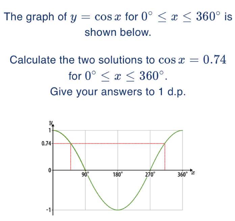 The graph of y=cos x for 0°≤ x≤ 360° is
shown below.
Calculate the two solutions to cos x=0.74
for 0°≤ x≤ 360°.
Give your answers to 1 d.p.