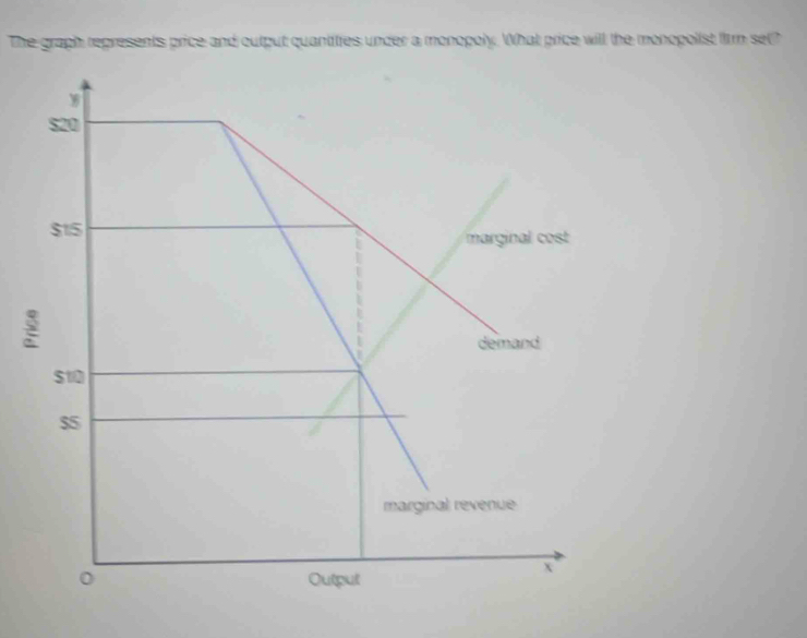 The graph regresents price and output quantities under a monopoly. What price will the monopolist firm set?
$20
$15
marginal cost
:
demand
a
S10
$5
marginal revenue
Output
x