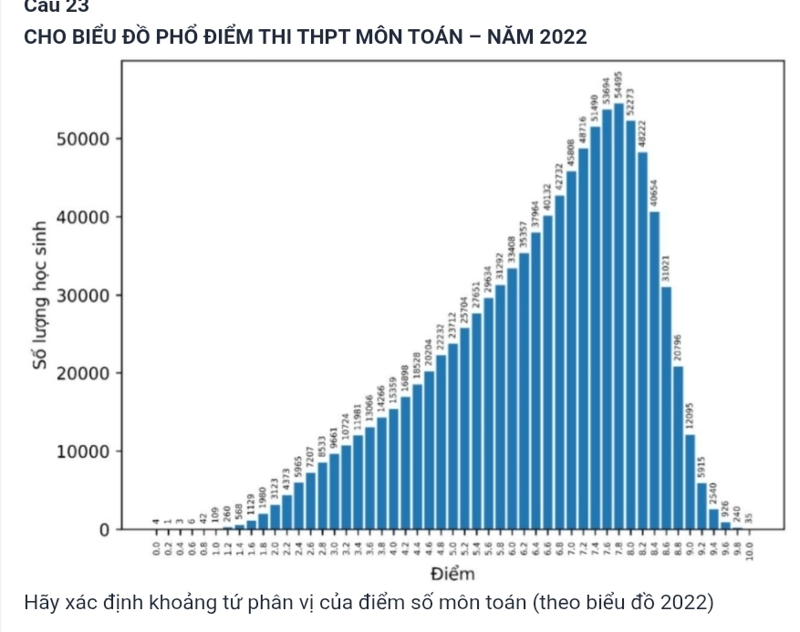 Cau 23 
CHO BIẾU Đồ PHỐ ĐIẾM THI THPT MÔN TOÁN - NĂM 2022
Hãy xác định khoảng tứ phân vị của điểm số môn toán (theo biểu đồ 2022)