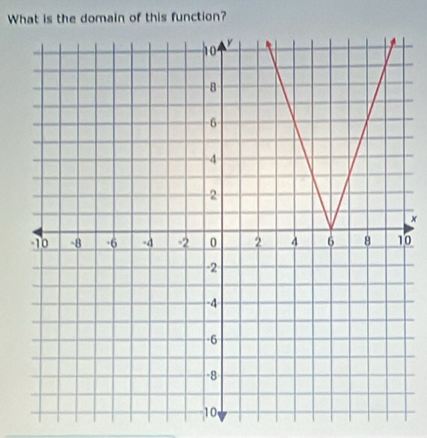 What is the domain of this function? 
× 
0