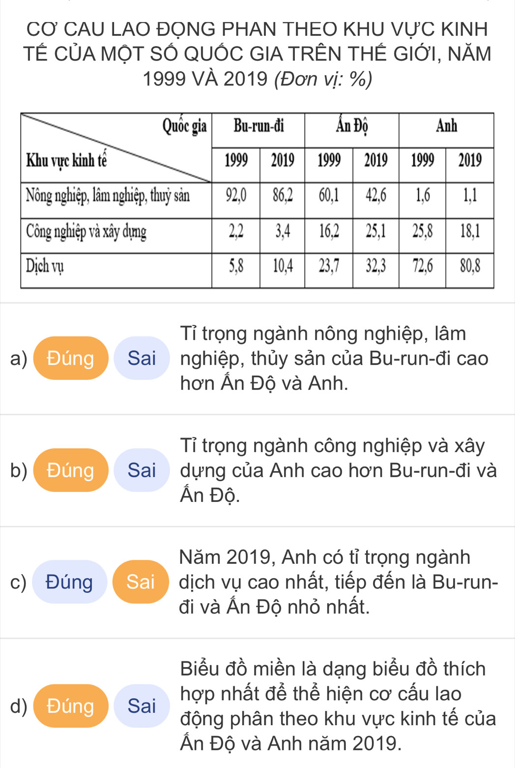 CƠ CAU LAO ĐỌNG PHAN THEO KHU VựC KINH 
TÉ CủA MỌT SÓ QUÓC GIA TRÊN THẾ GIỚI, NĂM 
1999 VÀ 2019 (Đơn vị: %) 
Tỉ trọng ngành nông nghiệp, lâm 
a) Đúng Sai nghiệp, thủy sản của Bu-run-đi cao 
hơn Ấn Độ và Anh. 
Tỉ trọng ngành công nghiệp và xây 
b) Đúng Sai dựng của Anh cao hơn Bu-run-đi và 
Ấn Độ. 
Năm 2019, Anh có tỉ trọng ngành 
c) Đúng Sai dịch vụ cao nhất, tiếp đến là Bu-run- 
đi và Ấn Độ nhỏ nhất. 
Biểu đồ miền là dạng biểu đồ thích 
d)Đúng Sai hợp nhất để thể hiện cơ cấu lao 
động phân theo khu vực kinh tế của 
Ấn Độ và Anh năm 2019.