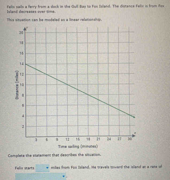 Felix sails a ferry from a dock in the Gull Bay to Fox Island. The distance Felix is from Fox 
Island decreases over time. 
This situation can be modeled as a linear relationship. 
Time sailing (minutes) 
Complete the statement that describes the situation. 
Felix starts miles from Fox Island. He travels toward the island at a rate of