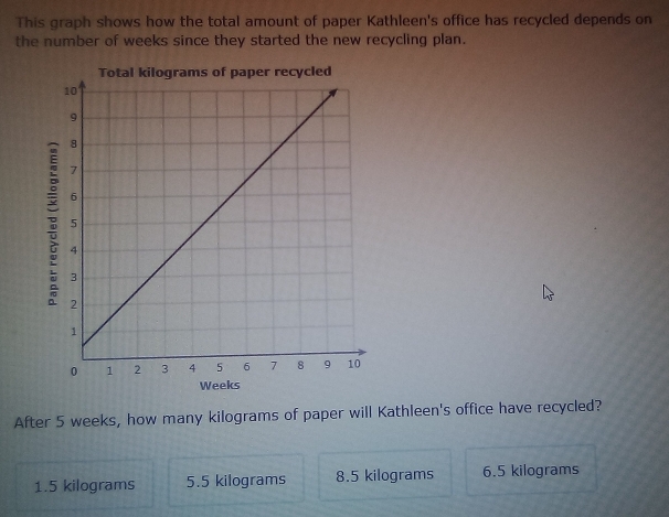 This graph shows how the total amount of paper Kathleen's office has recycled depends on
the number of weeks since they started the new recycling plan.
After 5 weeks, how many kilograms of paper will Kathleen's office have recycled?
1.5 kilograms 5.5 kilograms 8.5 kilograms 6.5 kilograms