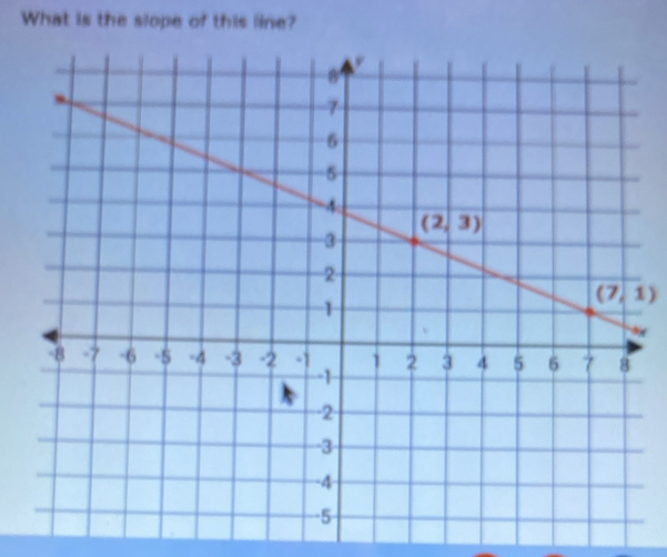 What is the slope of this line?
(7,1)