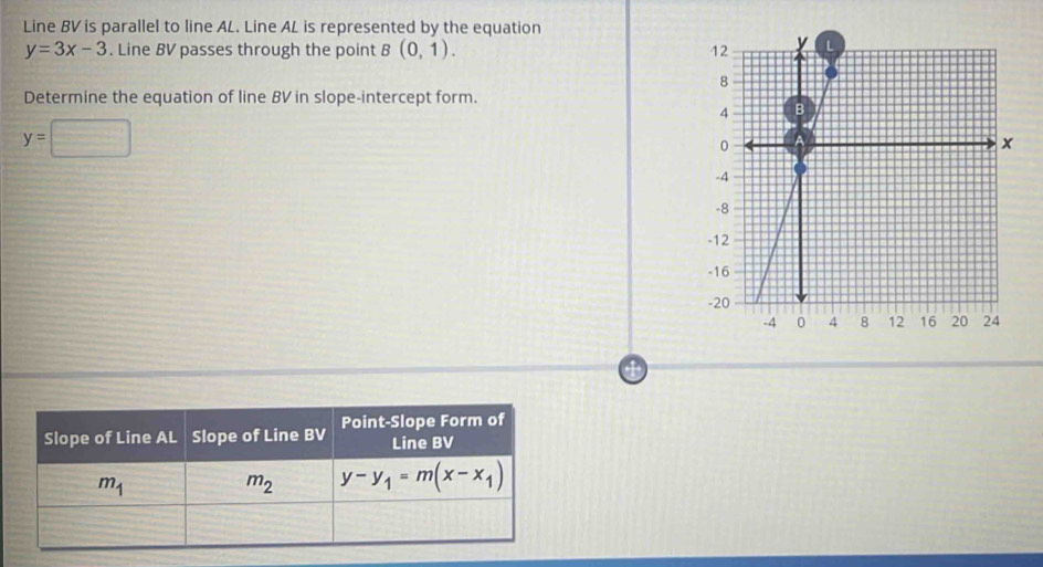 Line BV is parallel to line AL. Line AL is represented by the equation
y=3x-3. Line BV passes through the point B(0,1).
Determine the equation of line BV in slope-intercept form.
y=□