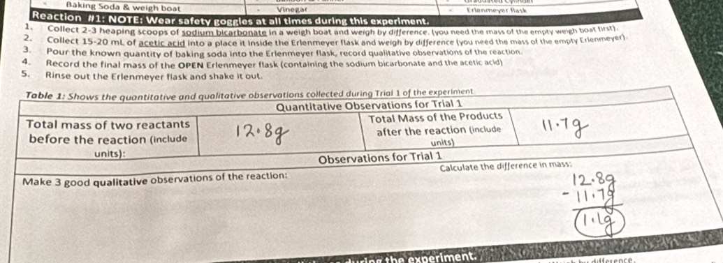 Baking Soda & weigh boat Vinegar Erlenmeyer flask 
Reaction #1: NOTE: Wear safety goggles at all times during this experiment. 
1. Collect 2-3 heaping scoops of sodium bicarbonate in a weigh boat and weigh by difference. (you need the mass of the empty weigh boat first) 
2. Collect 15-20 mL of acetic acid into a place it inside the Erlenmeyer flask and weigh by difference (you need the mass of the empty Erlenmeyer) 
3. Pour the known quantity of baking soda into the Erlenmeyer flask, record qualitative observations of the reaction. 
4. Record the final mass of the OPEN Erlenmeyer flask (containing the sodium bicarbonate and the acetic acid) 
5. Rinse out the Erlenmeyer flask and shake it out. 
Make 3 good qualitative observations of the reaction: 
ing th e experiment.