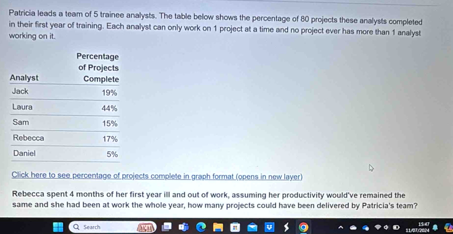 Patricia leads a team of 5 trainee analysts. The table below shows the percentage of 80 projects these analysts completed 
in their first year of training. Each analyst can only work on 1 project at a time and no project ever has more than 1 analyst 
working on it. 
Click here to see percentage of projects complete in graph format (opens in new layer) 
Rebecca spent 4 months of her first year ill and out of work, assuming her productivity would've remained the 
same and she had been at work the whole year, how many projects could have been delivered by Patricia's team? 
Q Search 
11/07/202