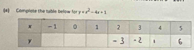 (4) Complete the table below for y=x^2-4x+1