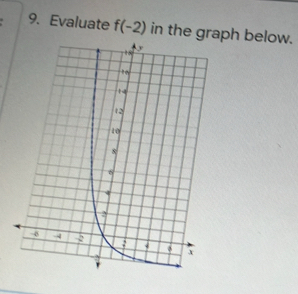 Evaluate f(-2) in the graph below.