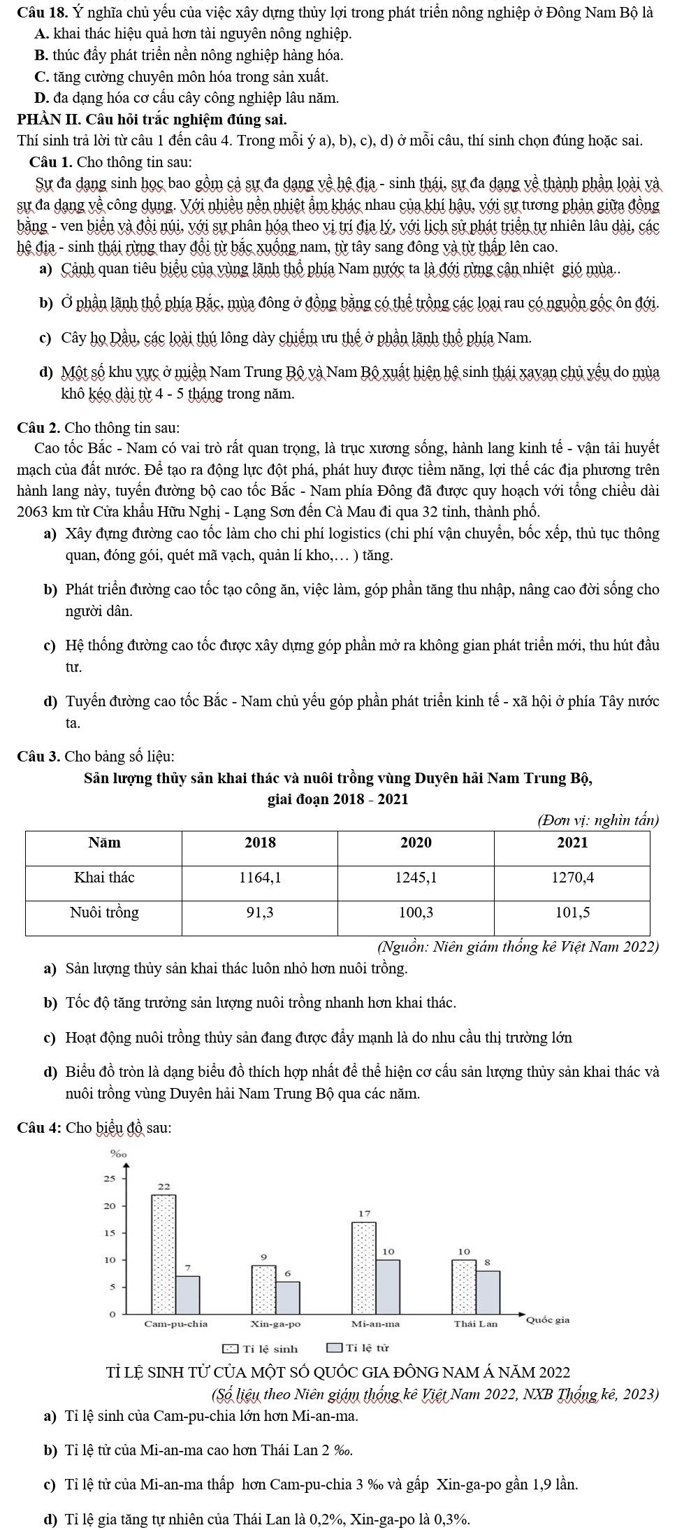 Ý nghĩa chủ yểu của việc xây dựng thủy lợi trong phát triển nông nghiệp ở Đông Nam Bộ là
A. khai thác hiệu quả hơn tài nguyên nông nghiệp.
B. thúc đầy phát triển nền nông nghiệp hàng hóa.
C. tăng cường chuyên môn hóa trong sản xuất.
D. đa dạng hóa cơ cấu cây công nghiệp lâu năm.
PHÀN II. Câu hỏi trắc nghiệm đúng sai.
Thí sinh trả lời từ câu 1 đến câu 4. Trong mỗi (a),b),c),d) ở mỗi câu, thí sinh chọn đúng hoặc sai.
Câu 1. Cho thông tin sau:
Sự đa dạng sinh học bao gồm cả sự đa dạng về hệ địa - sinh thái, sự đa dạng về thành phần loài và
sự đa dạng về công dụng. Với nhiều nền nhiệt ẩm khác nhau của khí hậu, với sự tương phản giữa đồng
bằng - ven biển và đồi núi, với sự phân hóa theo vị trí địa lý, với lịch sử phát triển tự nhiên lâu dài, các
hệ địa - sinh thái rừng thay đổi từ bắc xuống nam, từ tây sang đông và từ thấp lên cao.
a) Cảnh quan tiêu biểu của vùng lãnh thổ phía Nam nước ta là đới rừng cận nhiệt gió mùa..
b) Ở phần lãnh thổ phía Bắc, mùa đông ở đồng bằng có thể trồng các loại rau có nguồn gốc ôn đới.
c) Cây họ Dầu, các loài thú lông dày chiếm ưu thế ở phần lãnh thổ phía Nam.
d) Một số khu vực ở miền Nam Trung Bộ và Nam Bộ xuất hiện hệ sinh thái xayan chủ yếu do mùa
khô kéo dài từ 4 - 5 tháng trong năm.
Câu 2. Cho thông tin sau:
Cao tốc Bắc - Nam có vai trò rất quan trọng, là trục xương sống, hành lang kinh tế - vận tải huyết
mạch của đất nước. Để tạo ra động lực đột phá, phát huy được tiềm năng, lợi thể các địa phương trên
hành lang này, tuyển đường bộ cao tốc Bắc - Nam phía Đông đã được quy hoạch với tổng chiều dài
2063 km từ Cửa khẩu Hữu Nghị - Lạng Sơn đến Cà Mau đi qua 32 tỉnh, thành phố.
a) Xây đựng đường cao tốc làm cho chi phí logistics (chi phí vận chuyển, bốc xếp, thủ tục thông
quan, đóng gói, quét mã vạch, quản lí kho,… ) tăng.
b) Phát triển đường cao tốc tạo công ăn, việc làm, góp phần tăng thu nhập, nâng cao đời sống cho
người dân
c) Hệ thống đường cao tốc được xây dựng góp phần mở ra không gian phát triển mới, thu hút đầu
tur.
d) Tuyển đường cao tốc Bắc - Nam chủ yếu góp phần phát triển kinh tế - xã hội ở phía Tây nước
ta.
Câu 3. Cho bảng số liệu:
Sản lượng thủy sản khai thác và nuôi trồng vùng Duyên hải Nam Trung Bộ,
giai đoạn 2018 - 2021
a) Sản lượng thủy sản khai thác luôn nhỏ hơn nuôi trồng.
b) Tốc độ tăng trưởng sản lượng nuôi trồng nhanh hơn khai thác.
c) Hoạt động nuôi trồng thủy sản đang được đẩy mạnh là do nhu cầu thị trường lớn
d) Biểu đồ tròn là dạng biểu đồ thích hợp nhất để thể hiện cơ cấu sản lượng thủy sản khai thác và
nuôi trồng vùng Duyên hải Nam Trung Bộ qua các năm.
Câu 4: Cho biểu độ sau:
Tỉ lệ sINH tử củA mộT SÔ qUỐC GIA đÔNG nAM Á năm 2022
(Số liệu theo Niên giám thống kê Việt Nam 2022, NXB Thống kê, 2023)
a) Tỉ lệ sinh của Cam-pu-chia lớn hơn Mi-an-ma.
b) Tỉ lệ tử của Mi-an-ma cao hơn Thái Lan 2 ‰.
c) Tỉ lệ tử của Mi-an-ma thấp hơn Cam-pu-chia 3 ‰ và gấp Xin-ga-po gần 1,9 lần.
d) Tỉ lệ gia tăng tự nhiên của Thái Lan là 0,2%, Xin-ga-po là 0,3%.