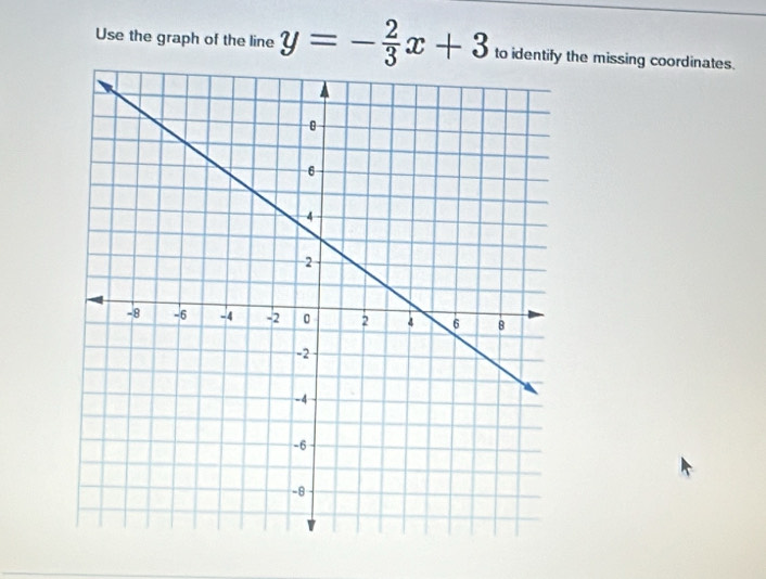 Use the graph of the line y=- 2/3 x+3 to identify the missing coordinates.