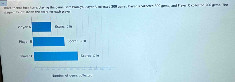 Three friends took turns playing the game Gem Prodigy. Player A collected 300 gems, Player B collected 500 gems, and Player C collected 700 gems. The 
diagram below shows the score for each player.