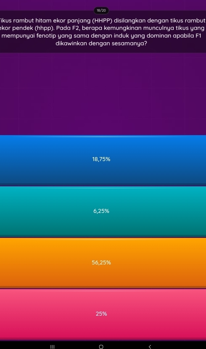 18/20
Tikus rambut hitam ekor panjang (HH if P) disilangkan dengan tikus rambut
ekor pendek (hhpp). Pada F2, berapa kemungkinan munculnya tikus yang
mempunyai fenotip yang sama dengan induk yang dominan apabila F1
dikawinkan dengan sesamanya?
18,75%
6,25%
56,25%
25%
