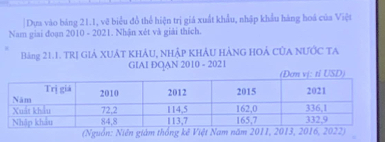 Dựa vào bảng 21.1, vẽ biểu đồ thể hiện trị giá xuất khẩu, nhập khẩu hàng hoá của Việt 
Nam giai đoạn 2010 - 2021. Nhận xét và giải thích. 
Bảng 21.1. TRJ GIÁ XUÁT KHÁU, NHậP KHẢU HẢNG HOẢ CỦA NƯỚC TA 
GIAI ĐQAN 2010 - 2021 
(Nguồn: Niên giảm thống kê Việt Nam năm 2011, 2013, 2016, 2022)