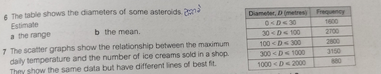 The table shows the diameters of some asteroids.
Estimate
a the range
b the mean. 
7 The scatter graphs show the relationship between the maximum
daily temperature and the number of ice creams sold in a shop.
They show the same data but have different lines of best fit.