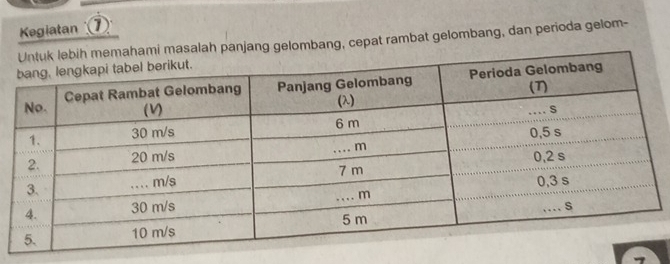 Kegiatan ⑦* 
asalah panjang gelombang, cepat rambat gelombang, dan perioda gelom-