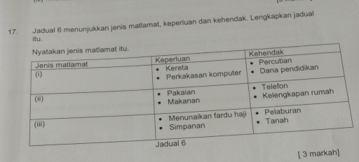 Jadual 6 menunjukkan jenis matlamat, keperluan dan kehendak. Lengkapkan jadual 
itu . 
[ 3 markah]